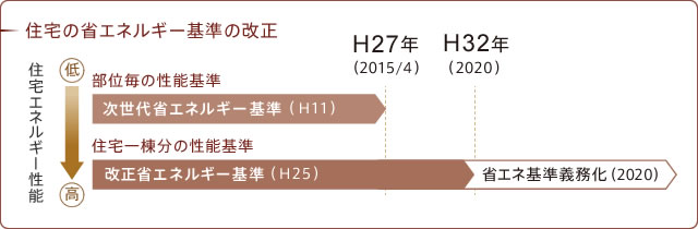 住宅の省エネルギー基準の改正