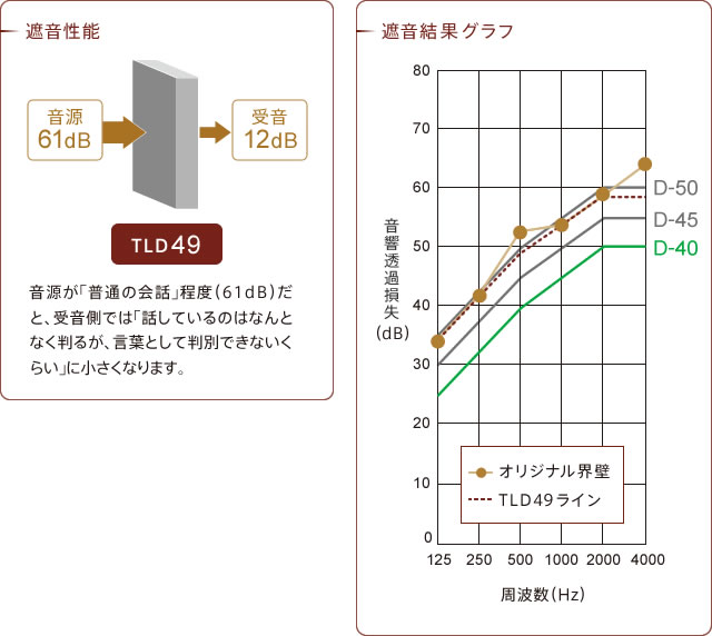 遮音性能と遮音結果グラフ