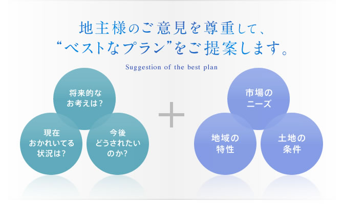 地主様のご意見を尊重して、“ベストなプラン”をご提案します。「将来的なお考えは？」「現在おかれいてる状況は？」「今後どうされたいのか？」プラス「市場のニーズ」「地域の特性」「土地の条件」