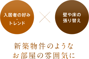 「入居者の好み・トレンド」と「壁や床の張り替え」で新築物件のようなお部屋の雰囲気に