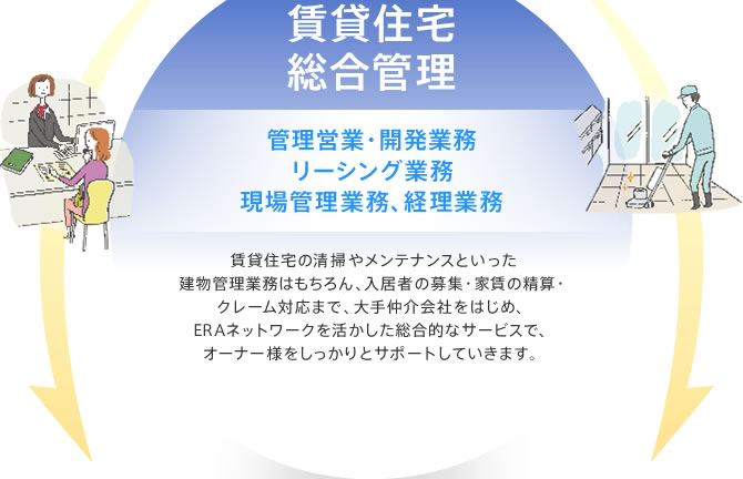 賃貸住宅総合管理：管理営業・開発業務、リーシング業務、現場管理業務、経理業務